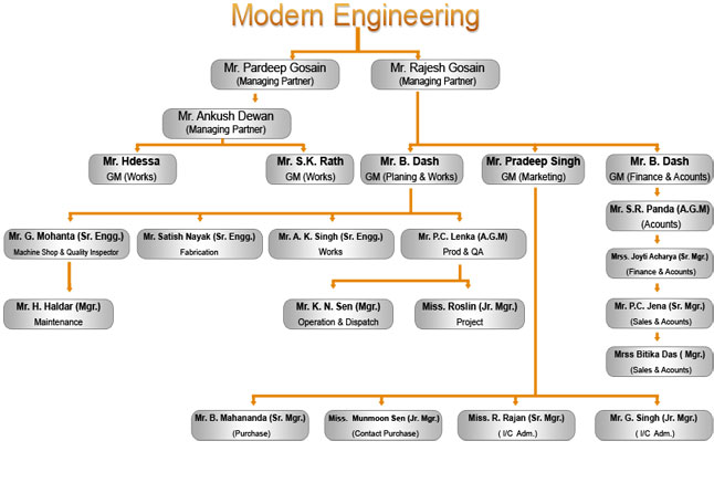 Modern Engineering Works (P) Ltd.